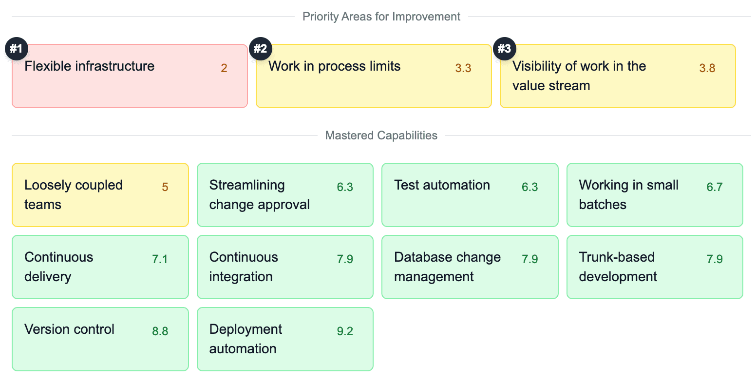 Vue d'ensemble des pratiques DevOps